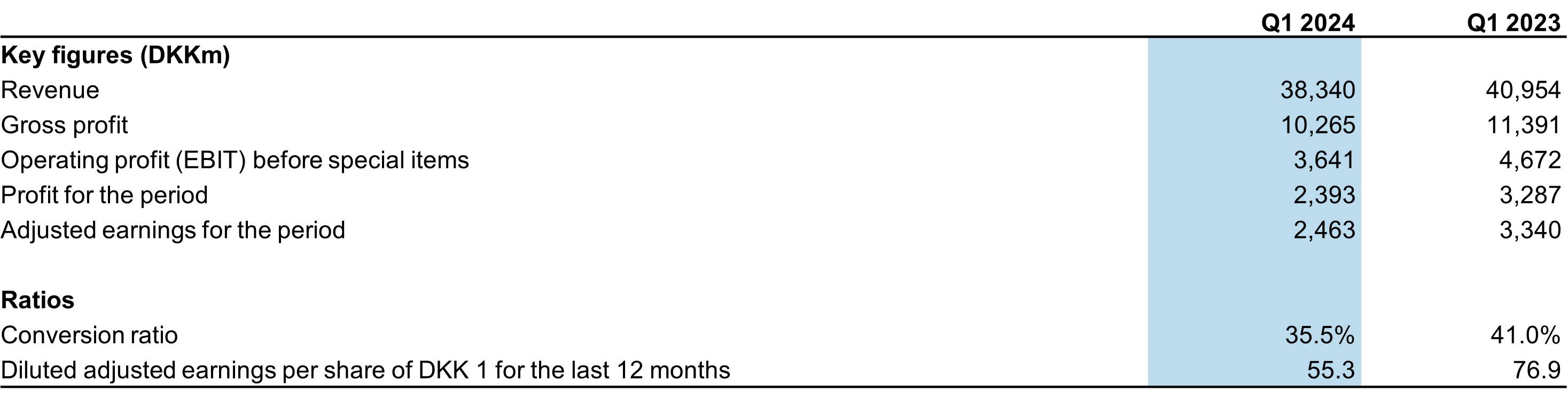 Finansielle høydepunkt og nøkkeltall for perioden 1. januar – 31. mars 2023